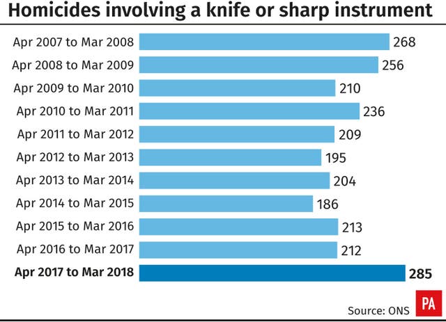 Homicides involving a knife or sharp instrument