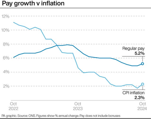 Line graph comparing pay growth with CPI inflation from October 2022 to October 2024