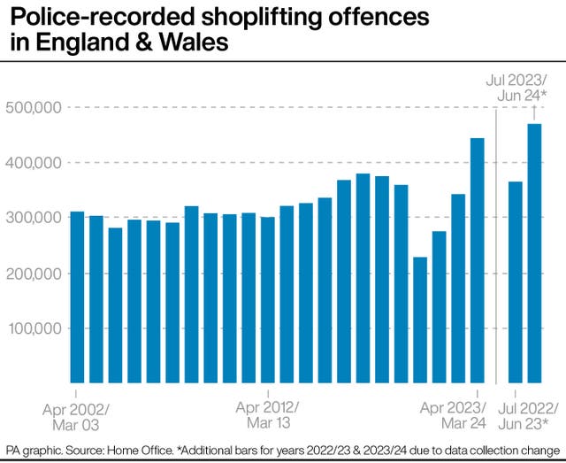 Police-recorded shoplifting offences in England & Wales