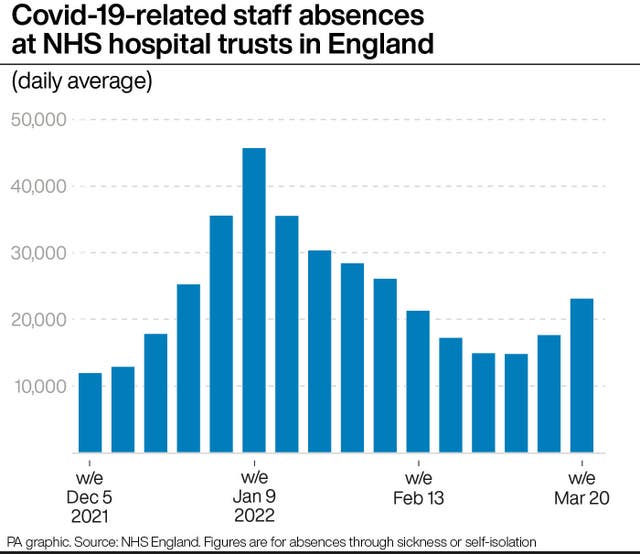 Covid-19-related staff absences at NHS hospital trusts in England