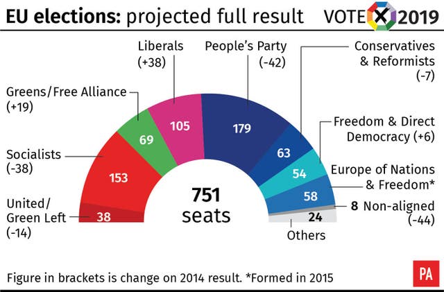 EU elections: projected full result