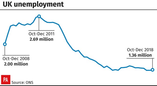 UK unemployment.