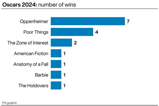 Oscars 2024: number of wins