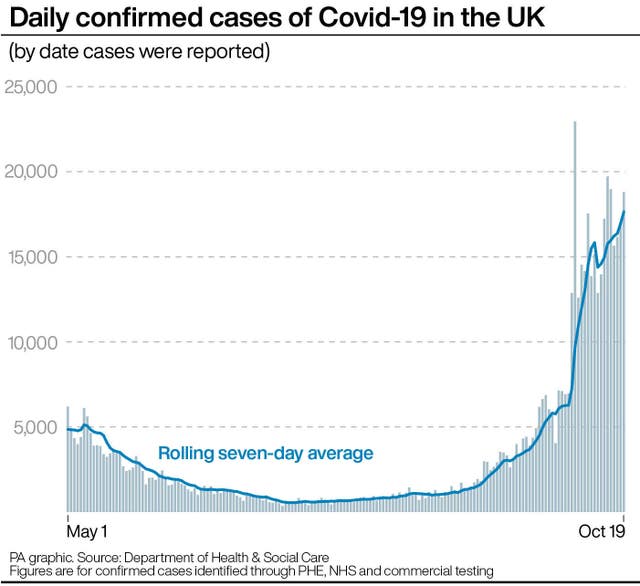 Daily confirmed cases of Covid-19 in the UK