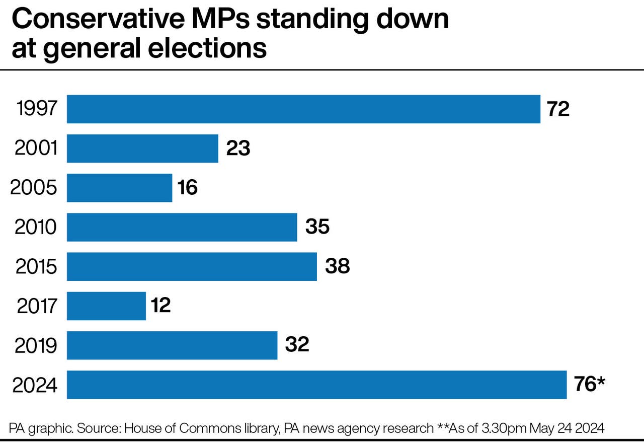 Postwar record number of Tory MPs stepping down ahead of General