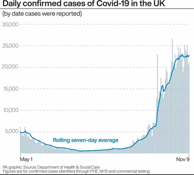 Daily confirmed cases of Covid-19 in the UK