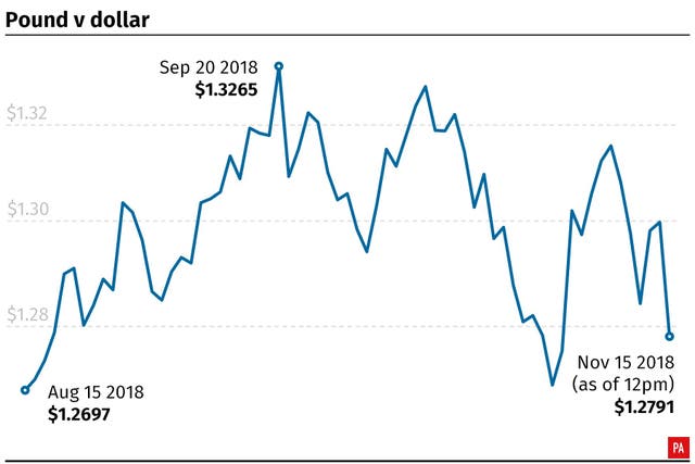 Pound v dollar