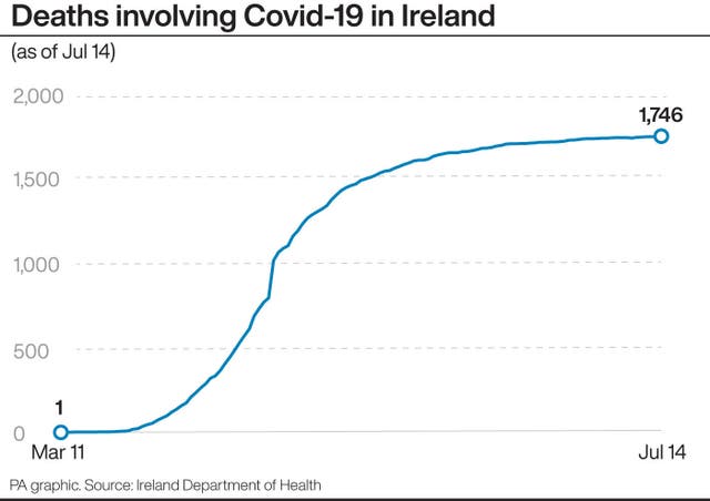 IRISH Coronavirus