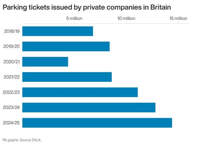 A graphic showing the number of parking tickets issued by private companies