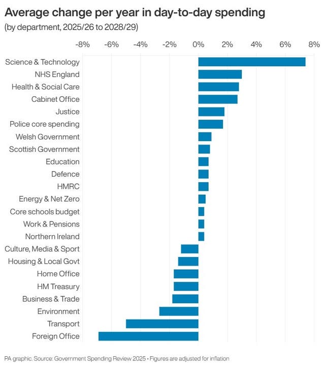 A PA graphic showing the average change per year in planned day-to-day spending by government departments 