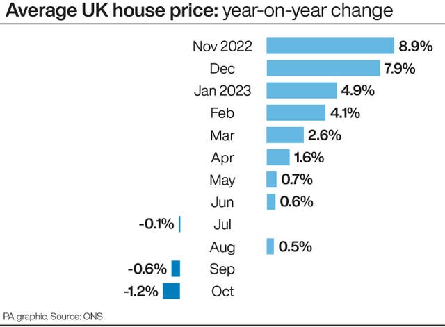 Average UK house price: year-on-year change