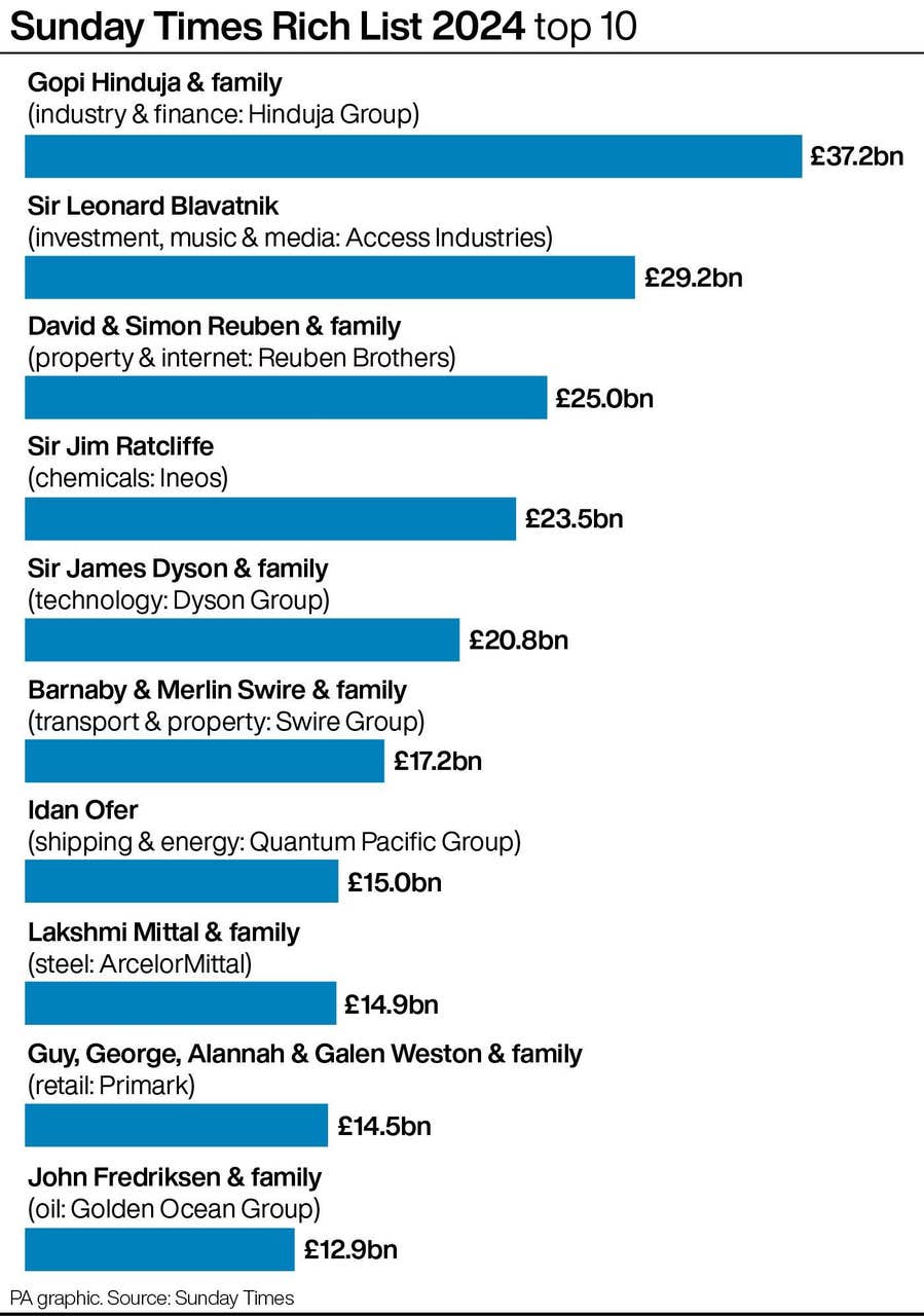 Wealth of Rishi Sunak and wife Akshata Murty leaps to £651m – Rich List ...