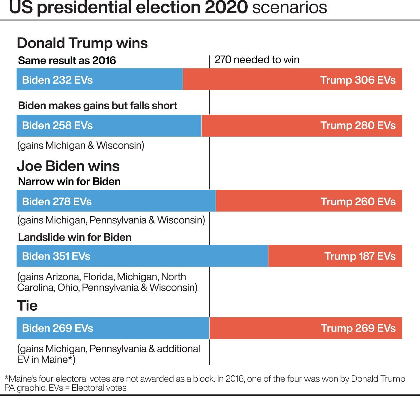 Five Possible Outcomes Of The 2020 US Presidential Election ...