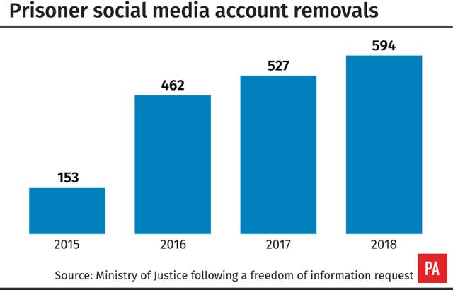 Prisoner social media account removals