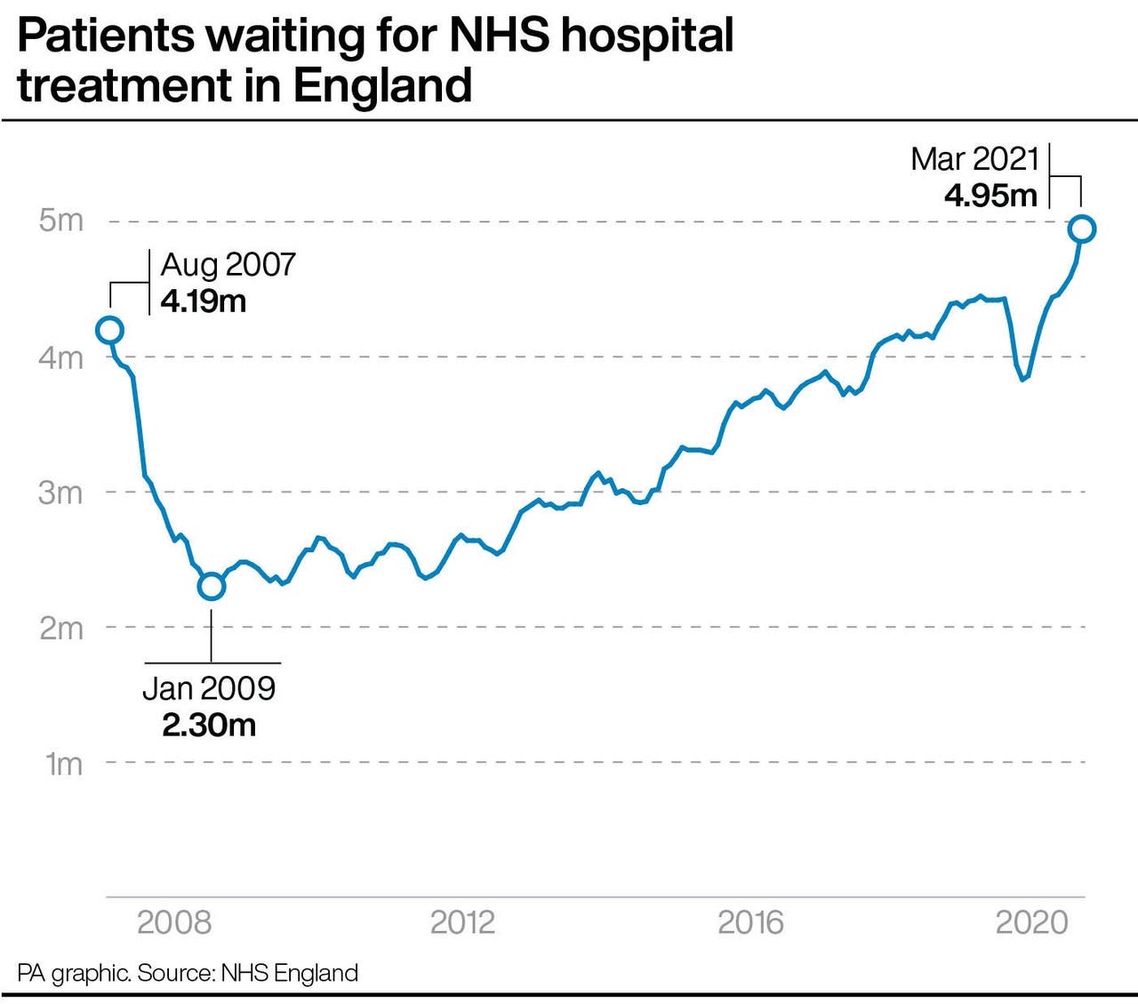 Englands Nhs Waiting List Reaches Record High Jersey Evening Post
