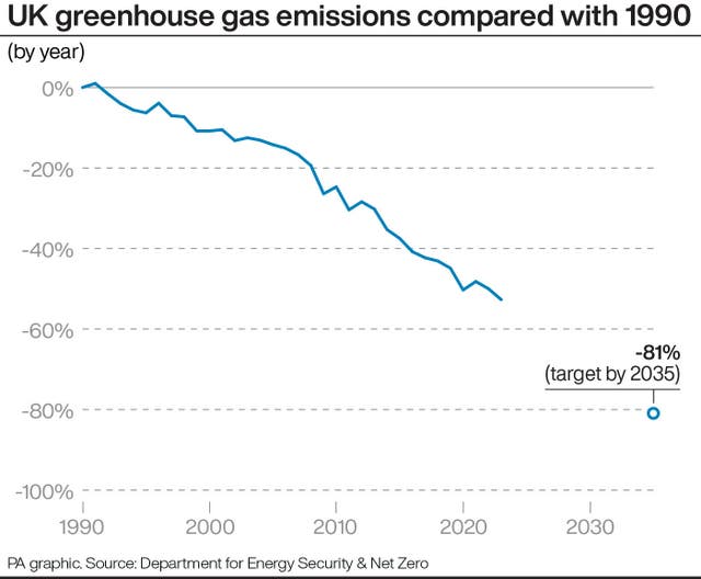 A PA graphic showing UK greenhouse gas emissions compared with 1990, hitting minus 20% by 2008, minus 40% by 2016, and minus 50% by 2020