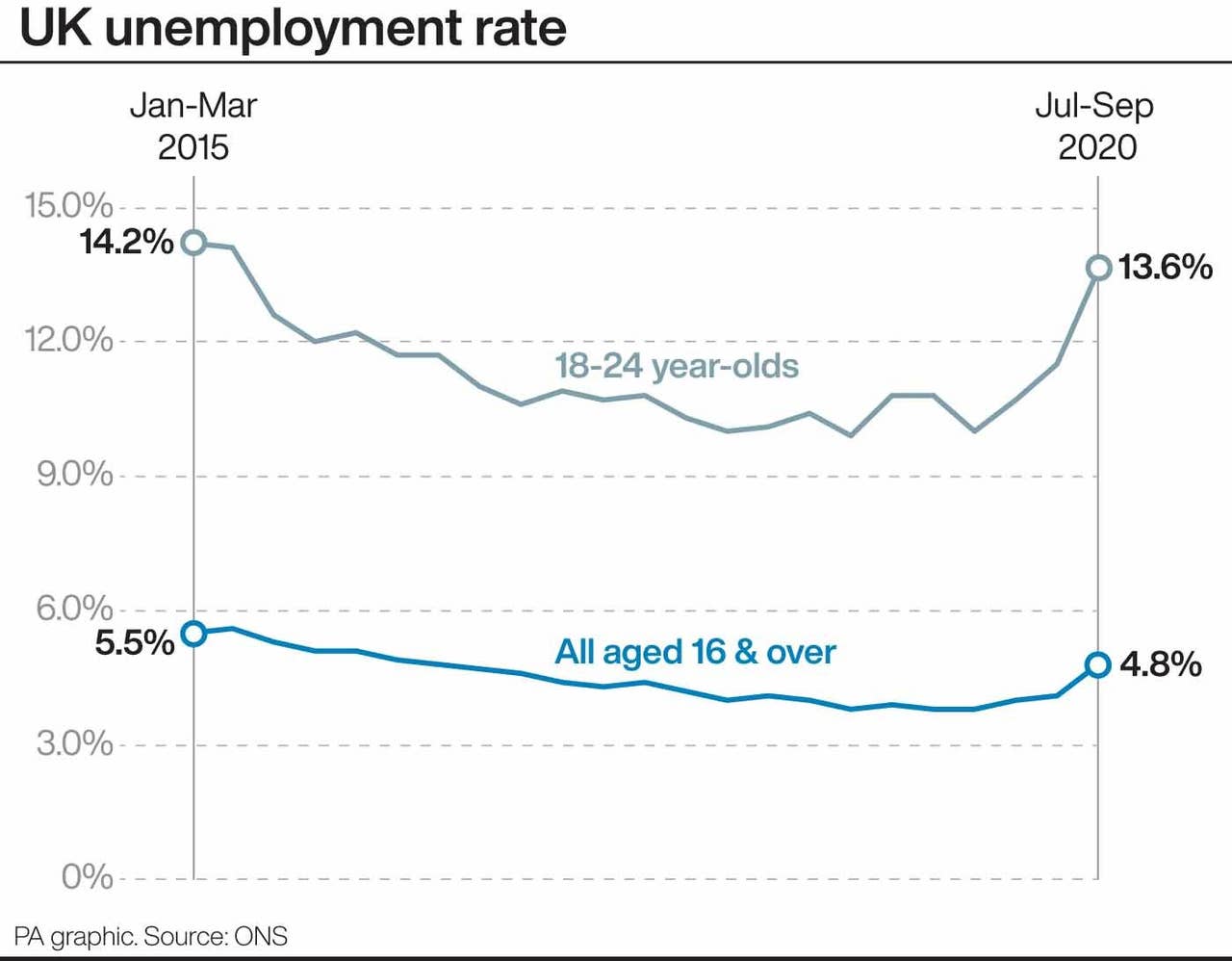 Redundancies hit record high as hundreds of thousands lose jobs