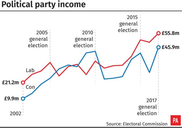 POLITICS Income
