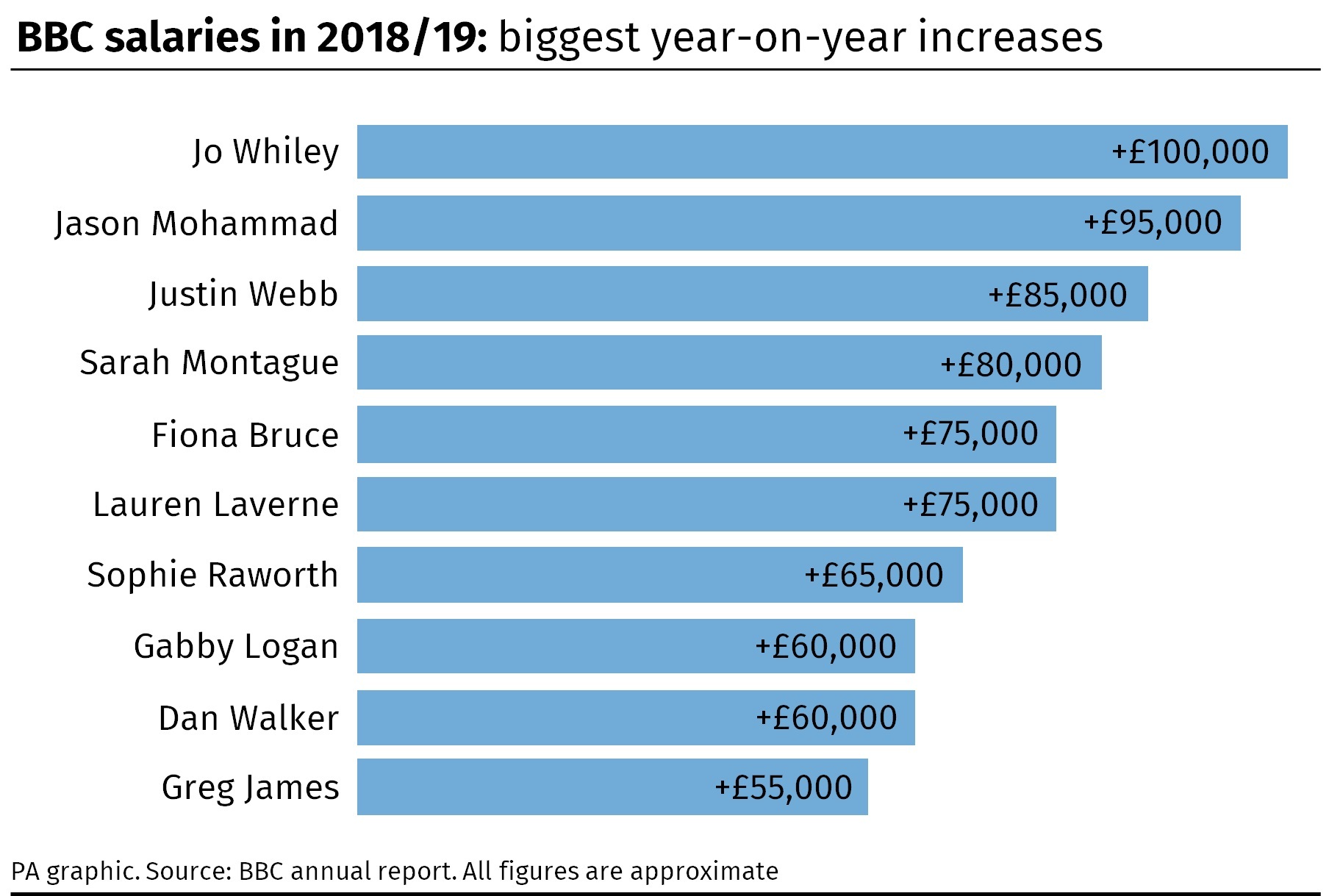 BBC Salaries: Who’s Up And Who’s Down? | Shropshire Star