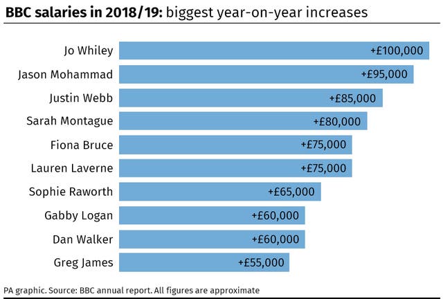 BBC salaries in 2018/19: biggest year-on-year increases.