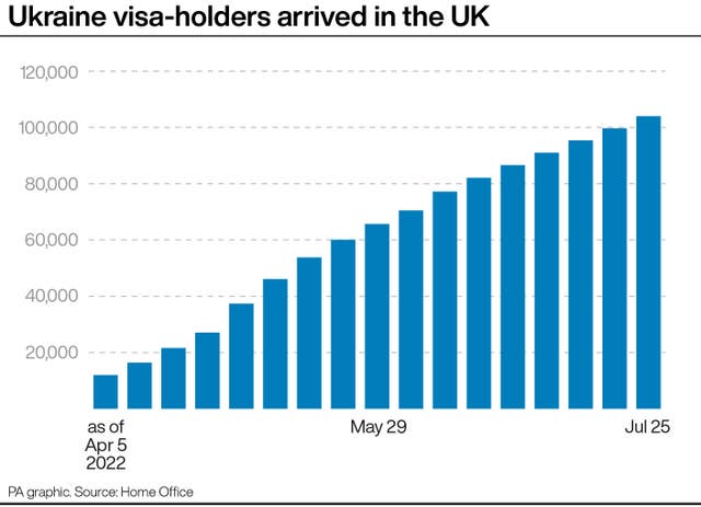 Ukraine visa-holders arrived in the UK