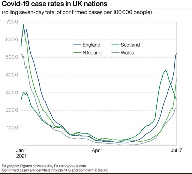 PA infographic showing Covid-19 case rates in UK nations