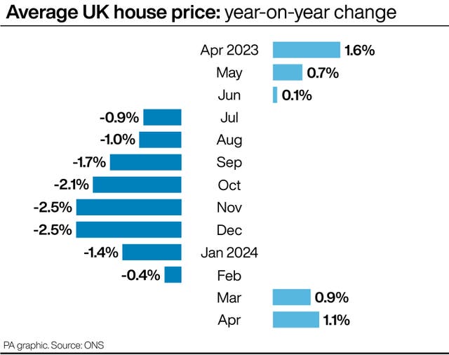 PA graphic shows average UK house price: year-on-year change starting from 1.6% in April 2023, falling to a low of minus 2.5% in November and December last year, and reaching 1.1% in April this year
