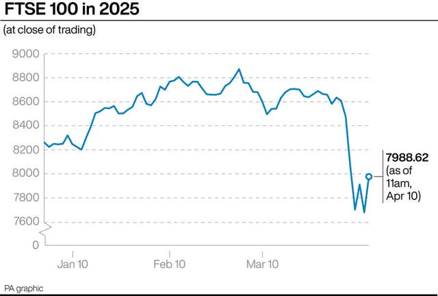 A PA graphic showing the progress of the FTSE 100 in 2025 