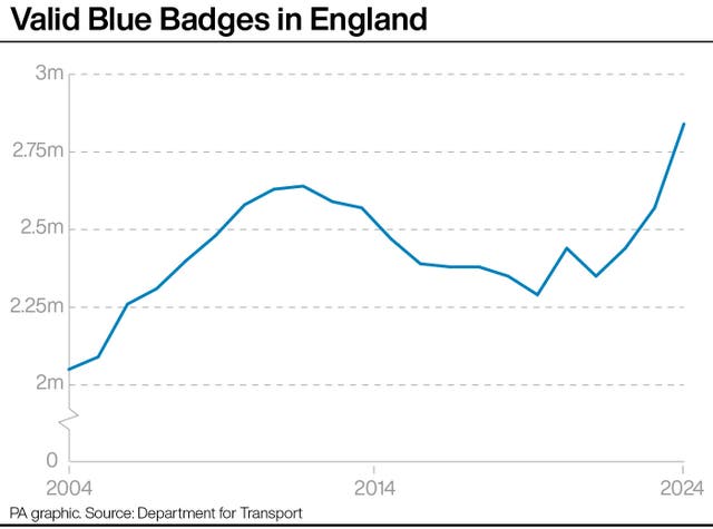 Line graph showing increase in valid Blue Badges in England