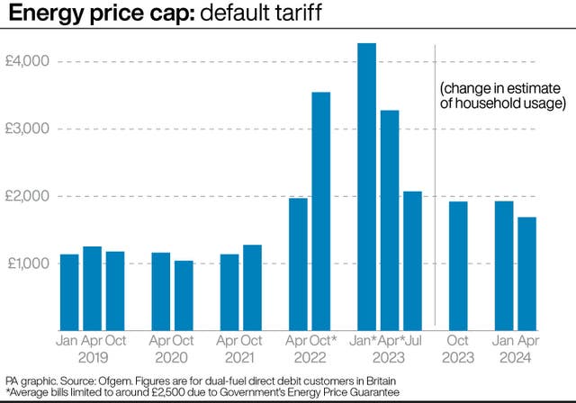 Energy price cap: default tariff