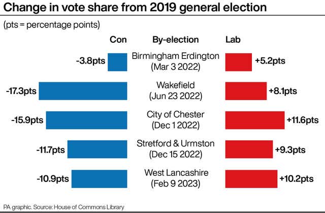 Change in vote share from 2019 general election