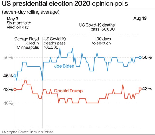 US presidential election 2020 opinion polls