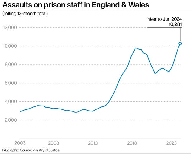 A PA graphic showing assaults on prison staff in England and Wales, starting at about 3,000 in 2003, staying at about the same level in 2013 and increasing to 10,281 in the year to June 2024