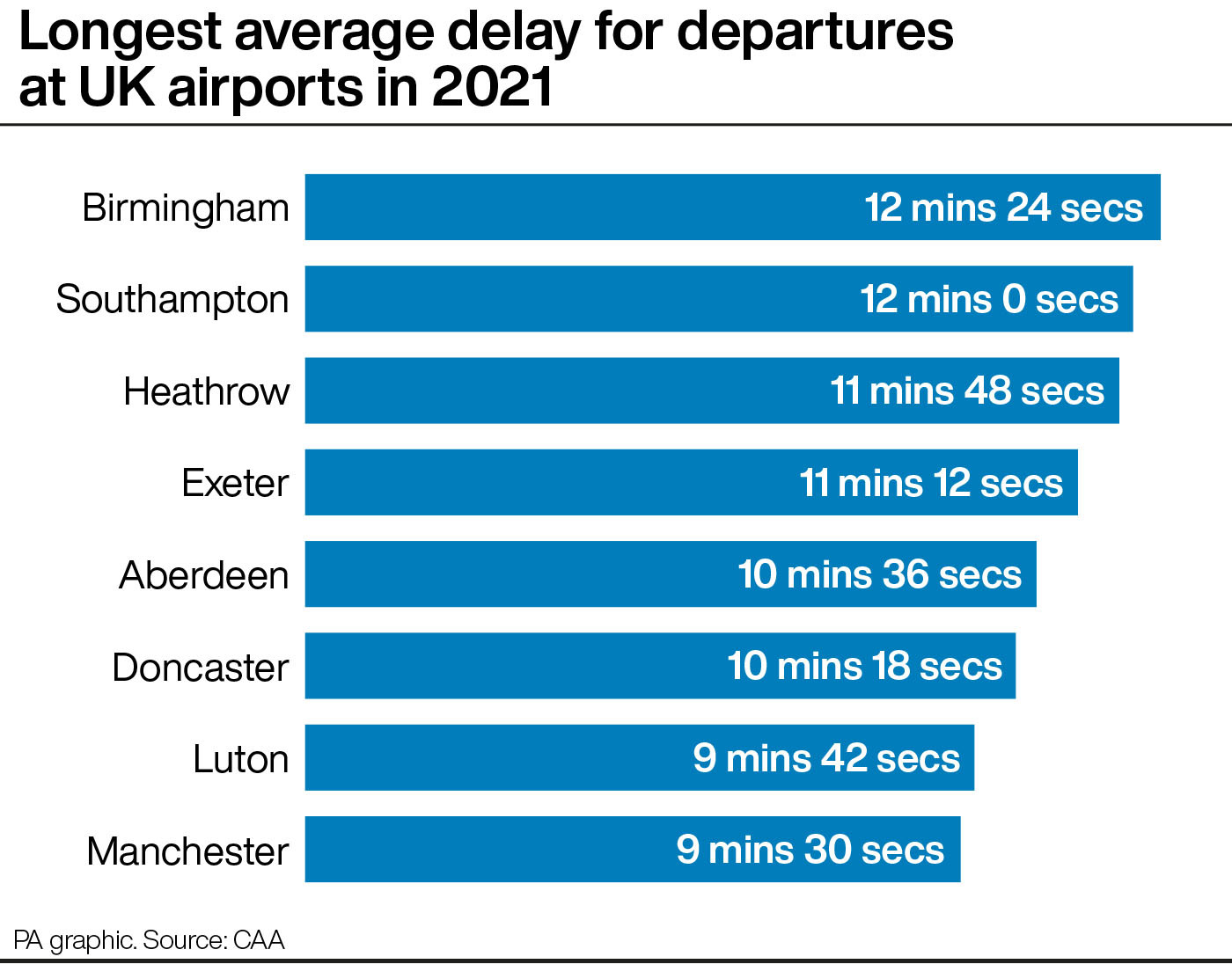 Worst Airports For Flight Delays Revealed | Dorset Echo