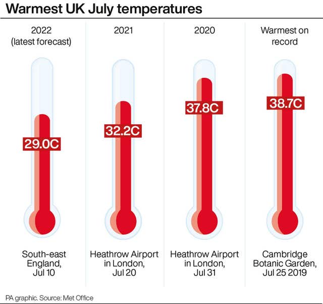 Warmest UK July temperatures