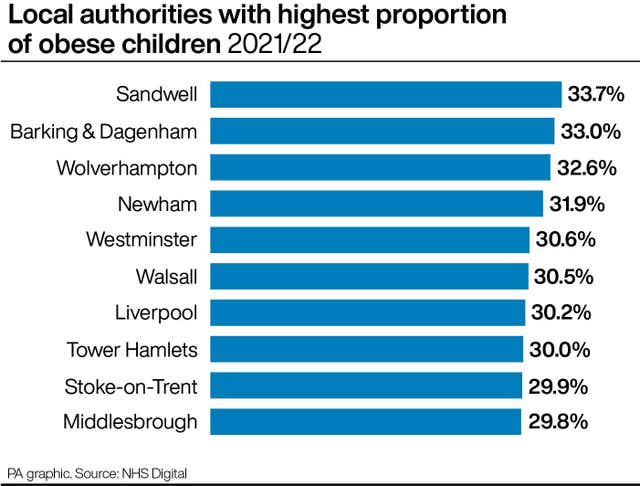 Local authorities with highest proportion of obese children 2021/22