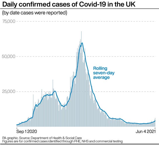 Daily confirmed cases of Covid-19 in the UK