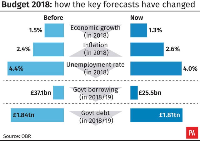 Budget graphic