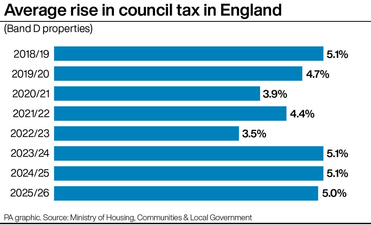 Tax Rising Uk Council tax bills rise by 5% for third year in a row as cost pressures ...