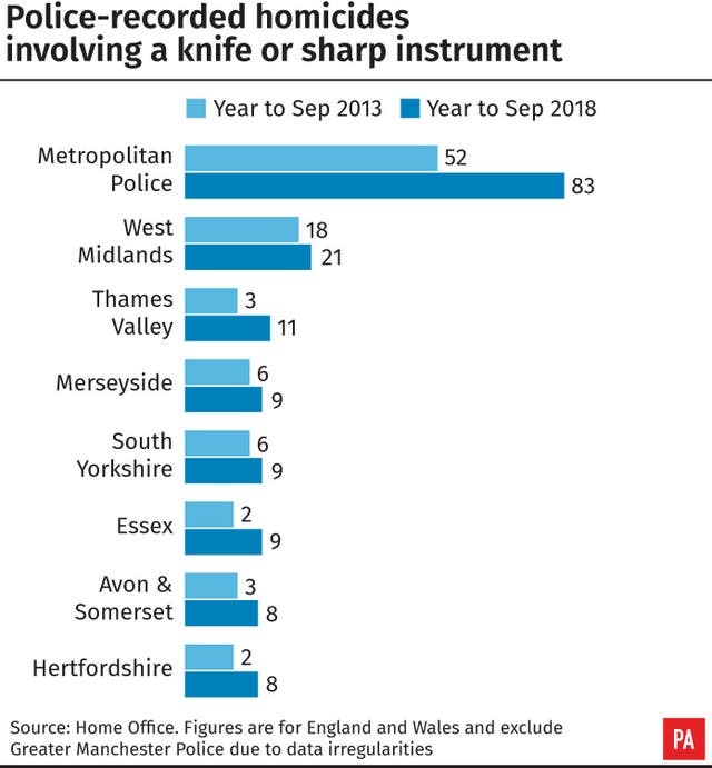 Police-recorded homicides involving a knife or sharp instrument