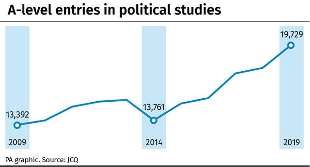 A-level entries in political studies graphic