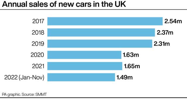 Annual sales of new cars in the UK