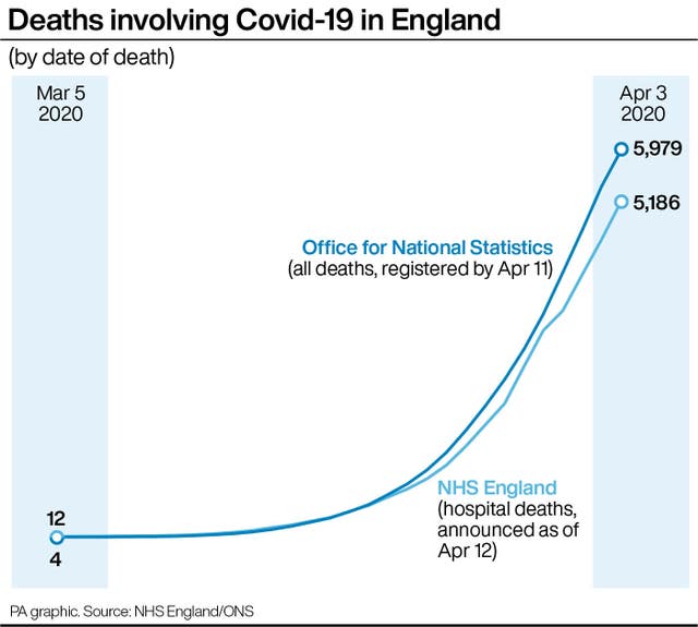 Deaths involving Covid-19 in England