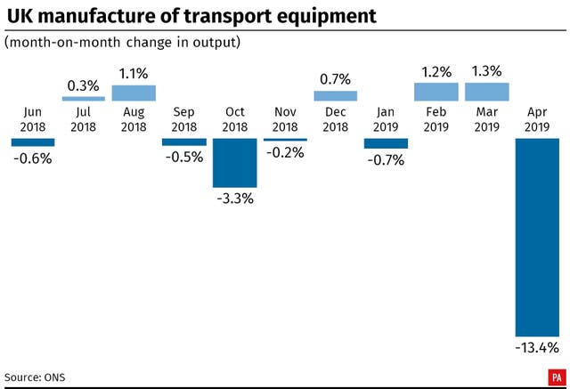 UK manufacture of transport equipment: month-on-month change