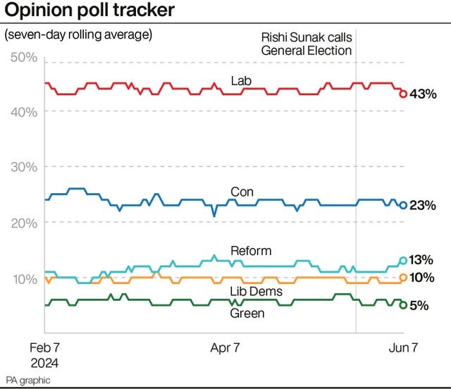 A graph showing the latest opinion poll averages for the main political parties, with Labour on 43%, the Conservatives on 23%, Reform on 13%, the Liberal Democrats on 10% and the Greens on 5%