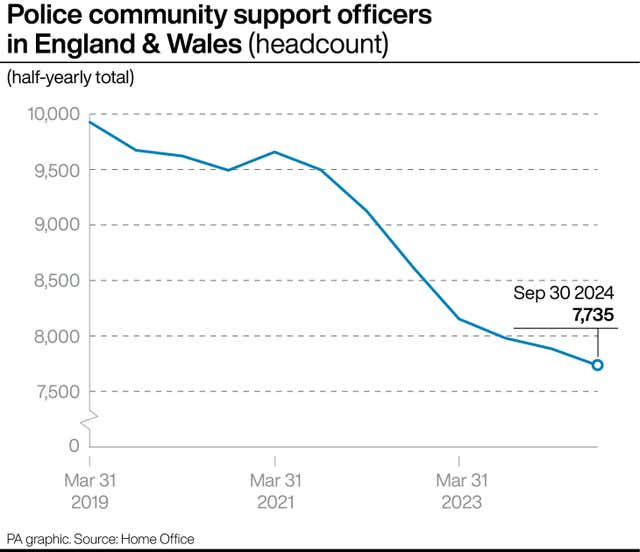 Line graph showing the headcount from half-yearly totals of police community support officers in England and Wales from March 31 2019 to March 31 2023