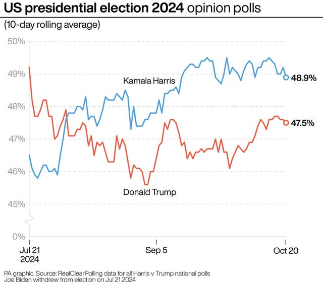 US election opinion polls