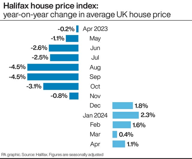 Halifax house price index: year-on-year change in average UK house price