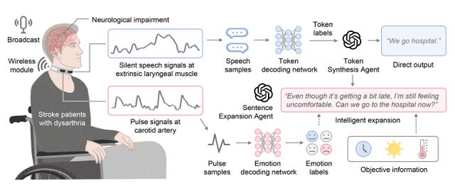 Wearable intelligent throat