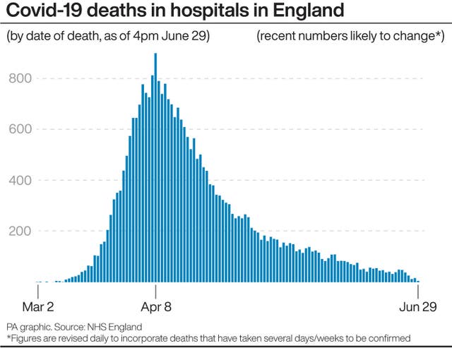 Covid-19 deaths in hospitals in England
